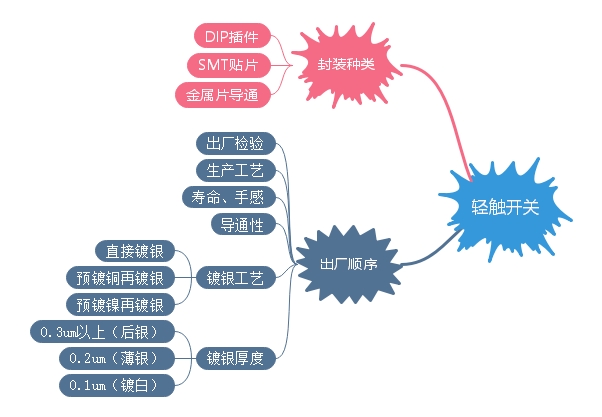 輕觸開關封裝、出廠順序、裝配講解