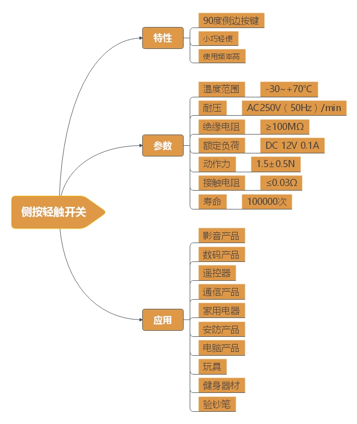 側(cè)按輕觸開關(guān)特性、產(chǎn)品參數(shù)、應(yīng)用分析
