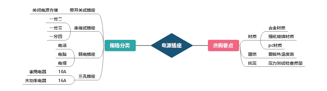 電源插座選購要點及規格分類