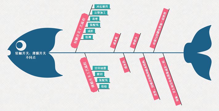 輕觸開關、薄膜開關不同點對比
